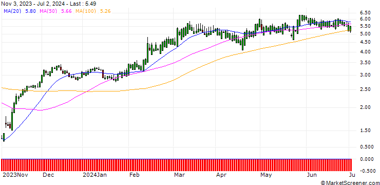 Chart SG/CALL/DAVITA/80/0.1/20.09.24