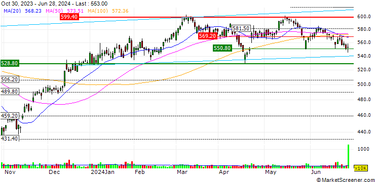 Chart UNICREDIT BANK/CALL/THERMO FISHER SCIENTIFIC/600/0.1/15.01.25