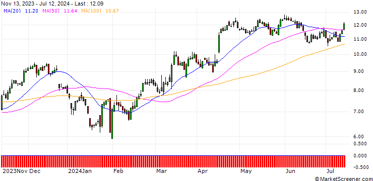 Chart SG/CALL/ADIDAS/115/0.1/19.12.25