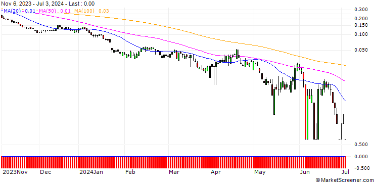 Chart SG/PUT/SAP SE/100/0.1/20.09.24
