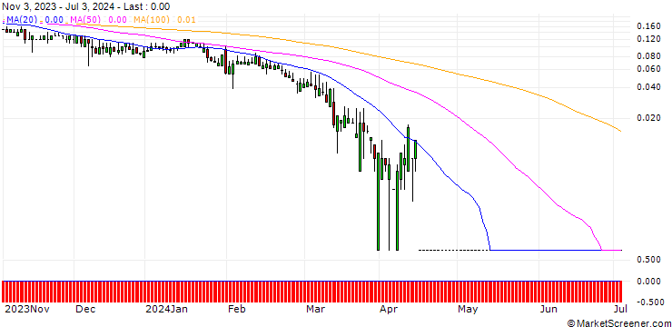 Chart SG/PUT/ADIDAS/90/0.1/20.09.24
