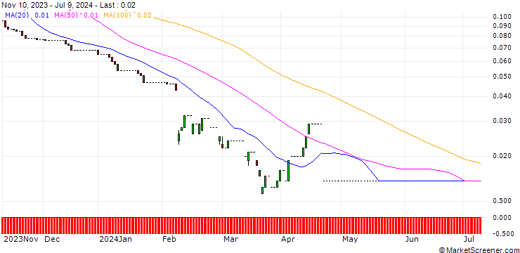 Chart PUT/EURO STOXX 50/2200/0.01/20.09.24