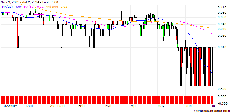 Chart CITI/CALL/GENERAL MILLS/90/0.1/16.01.25