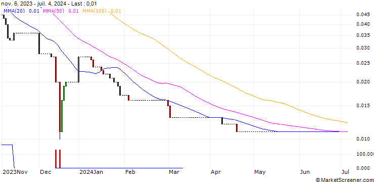Chart HSBC/CALL/PFIZER INC/45/0.1/18.12.24