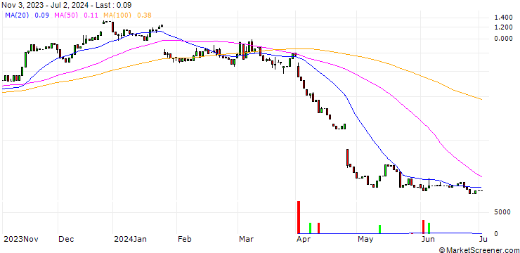 Chart HSBC/CALL/INTEL CORP/40/0.1/18.12.24