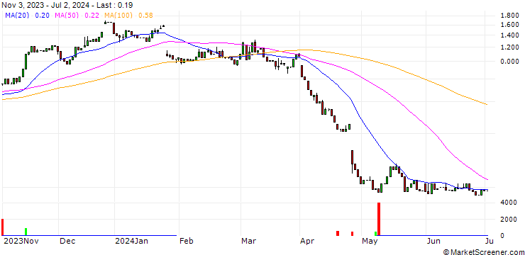 Chart HSBC/CALL/INTEL CORP/35/0.1/18.12.24