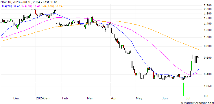 Chart HSBC/CALL/INTEL CORP/30/0.1/18.12.24