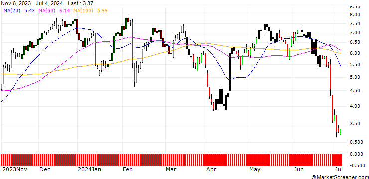 Chart HSBC/CALL/L`OREAL/400/0.1/18.12.24