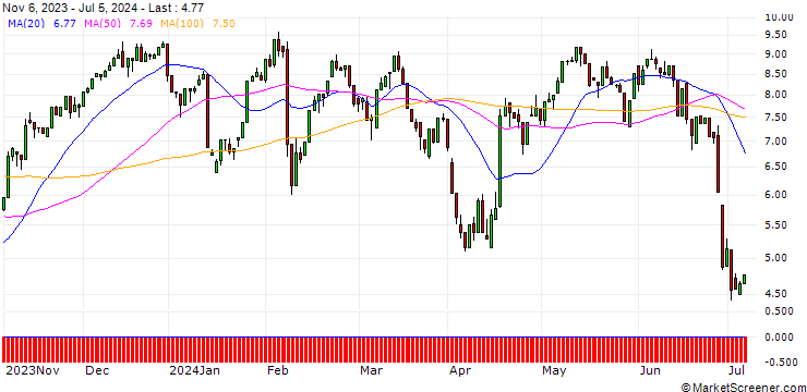 Chart HSBC/CALL/L`OREAL/380/0.1/18.12.24