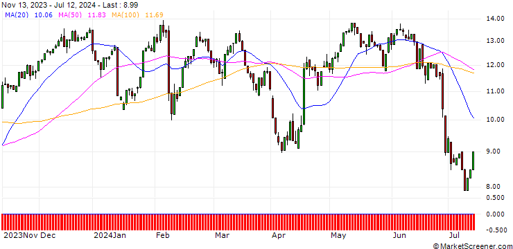 Chart HSBC/CALL/L`OREAL/330/0.1/18.12.24