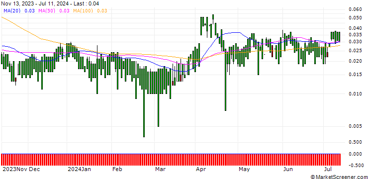 Chart MORGAN STANLEY PLC/CALL/RTX/130/0.1/20.09.24