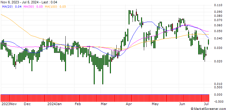 Chart MORGAN STANLEY PLC/CALL/RTX/122.5/0.1/20.09.24