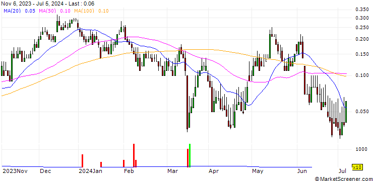 Chart DZ BANK/CALL/VONOVIA SE/30/0.1/20.09.24