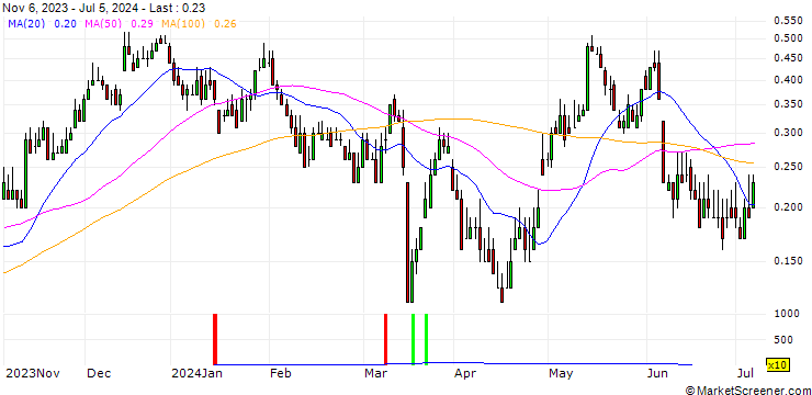 Chart DZ BANK/CALL/VONOVIA SE/26/0.1/20.09.24