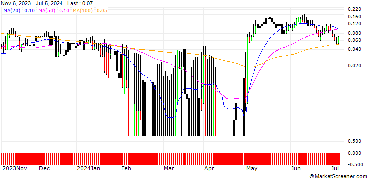 Chart DZ BANK/CALL/HENKEL AG VZ/90/0.1/20.09.24