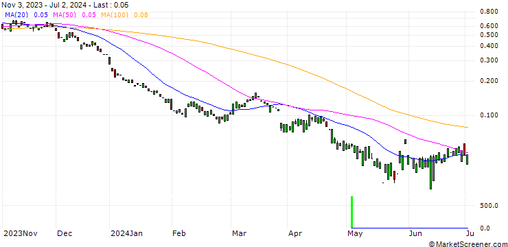 Chart MORGAN STANLEY PLC/PUT/MERCK & CO./100/0.1/20.09.24