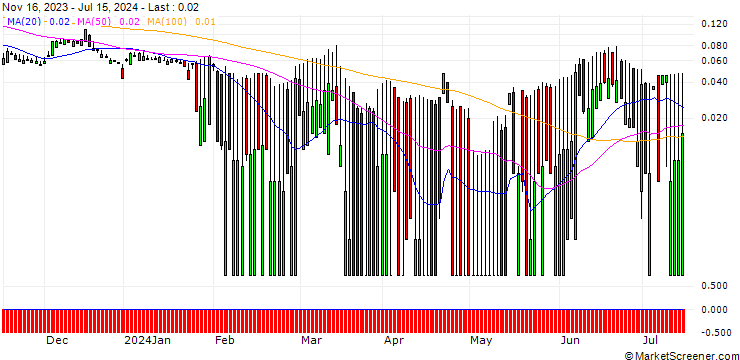 Chart SG/CALL/ROCHE GS/450/0.1/20.12.24