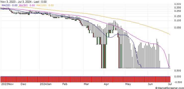 Chart DZ BANK/PUT/MÜNCHENER RÜCK/250/0.1/20.09.24