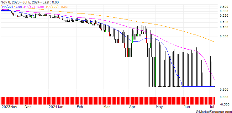 Chart DZ BANK/PUT/MÜNCHENER RÜCK/260/0.1/20.09.24