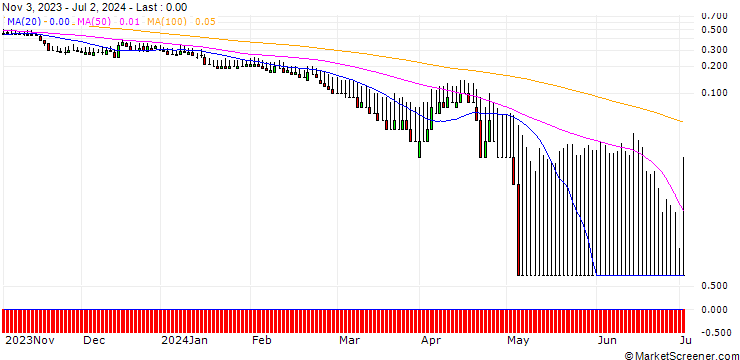 Chart DZ BANK/PUT/MÜNCHENER RÜCK/270/0.1/20.09.24