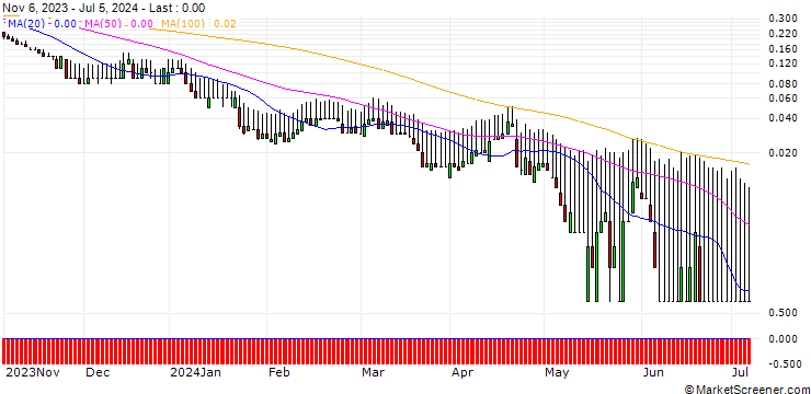 Chart DZ BANK/PUT/SAP SE/100/0.1/20.09.24