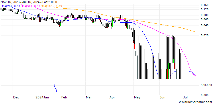 Chart DZ BANK/PUT/VONOVIA SE/20/0.1/20.09.24
