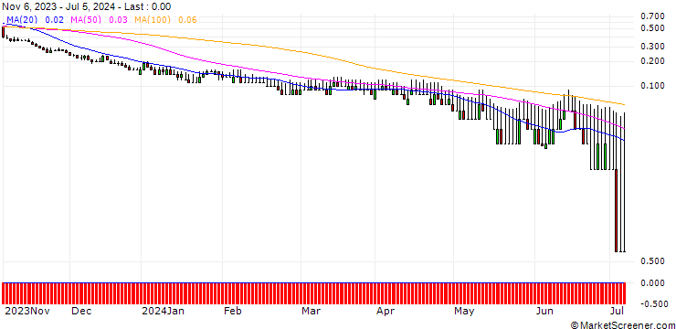 Chart DZ BANK/PUT/DEUTSCHE BOERSE/140/0.1/20.09.24
