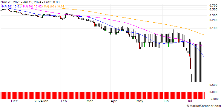 Chart DZ BANK/PUT/DEUTSCHE BANK/9/1/20.09.24
