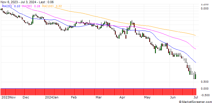 Chart DZ BANK/PUT/DEUTSCHE TELEKOM/20/1/20.09.24