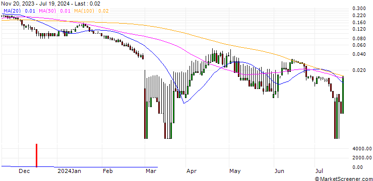 Chart DZ BANK/PUT/DAIMLER TRUCK HOLDING/28/0.1/20.09.24
