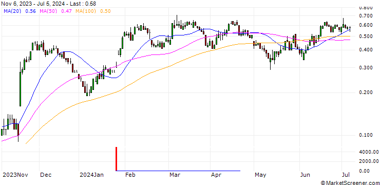 Chart DZ BANK/PUT/BAYER/32/0.1/20.09.24