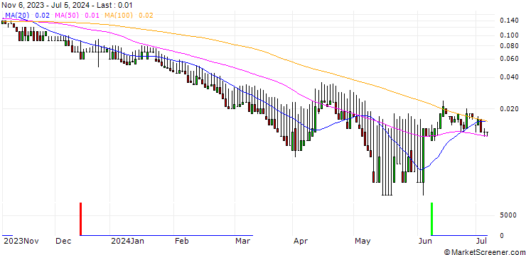 Chart DZ BANK/PUT/BMW/60/0.1/20.09.24