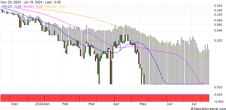 Chart DZ BANK/PUT/BEIERSDORF/100/0.1/20.09.24
