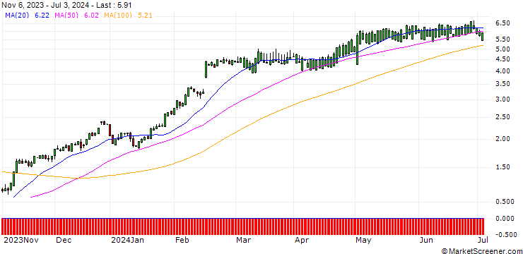 Chart SG/CALL/TEXAS ROADHOUSE/105/0.1/20.12.24