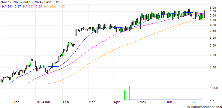 Chart SG/CALL/TEXAS ROADHOUSE/115/0.1/17.01.25