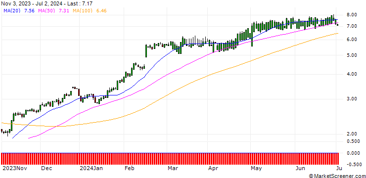 Chart SG/CALL/TEXAS ROADHOUSE/90/0.1/20.12.24