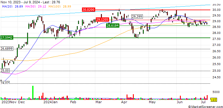 Chart Strive Small-Cap ETF - USD