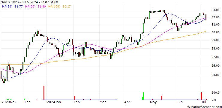 Chart The Bank of N.T. Butterfield & Son Limited