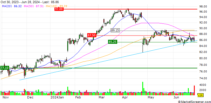Chart OPEN END TURBO LONG - TEXTRON