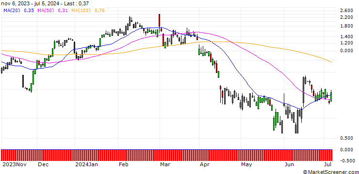 Chart SG/CALL/AUTODESK/290/0.1/20.09.24