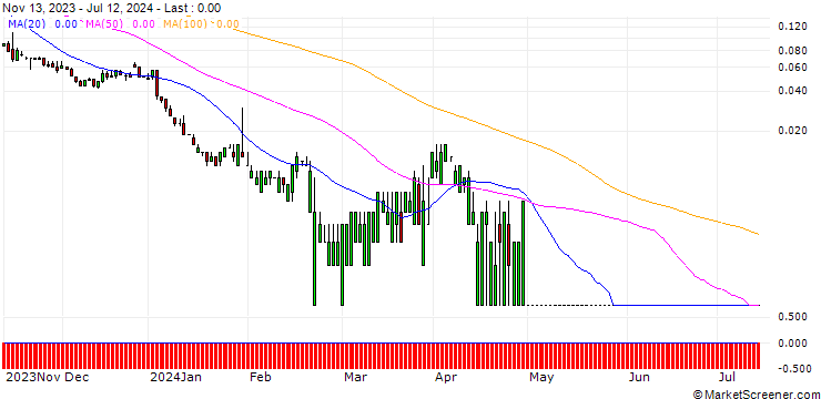 Chart SG/CALL/APA CORP./62/0.1/20.09.24