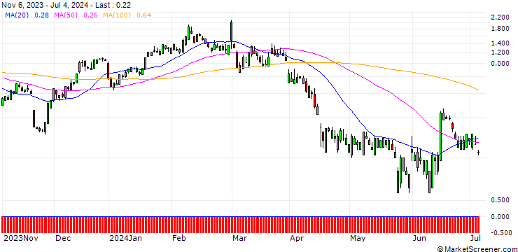 Chart SG/CALL/AUTODESK/300/0.1/20.09.24