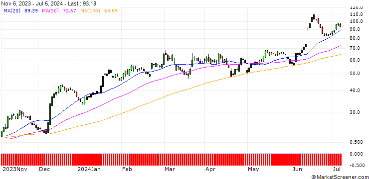 Chart SG/CALL/BROADCOM/700/0.1/20.09.24