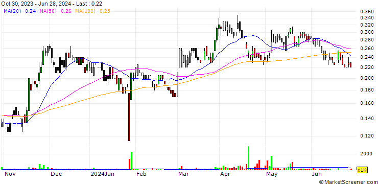 Chart Minaurum Gold Inc.