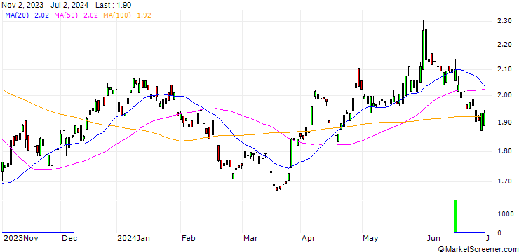 Chart F-Secure Oyj