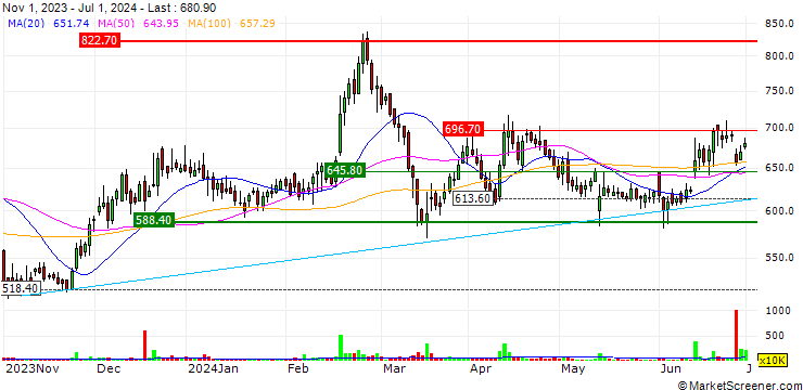 Chart Archean Chemical Industries Limited