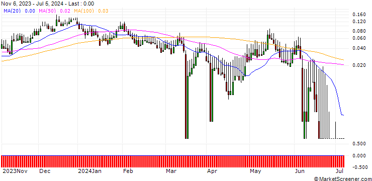 Chart DZ BANK/CALL/VONOVIA SE/35/0.1/20.09.24