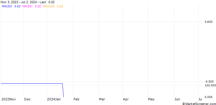 Chart HSBC/CALL/BIONTECH ADR/500/0.1/15.01.25