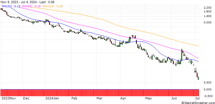 Chart SG/PUT/DAX/12500/0.01/20.09.24