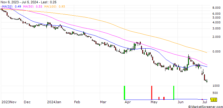 Chart SG/PUT/DAX/15300/0.01/20.09.24